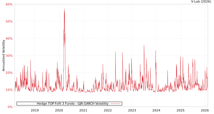 graph of Hedge TOP Fofii 3 Fundo GJR-GARCH