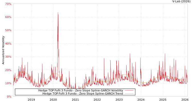 graph of Hedge TOP Fofii 3 Fundo S0GARCH