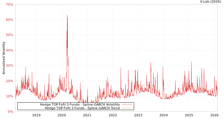 graph of Hedge TOP Fofii 3 Fundo SGARCH