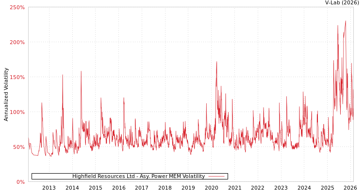 graph of Highfield Resources Ltd APMEM