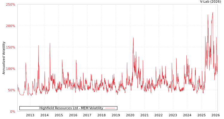 graph of Highfield Resources Ltd MEM