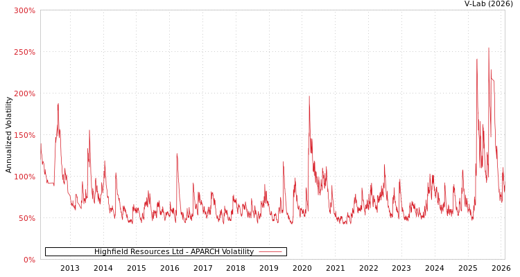 graph of Highfield Resources Ltd APARCH