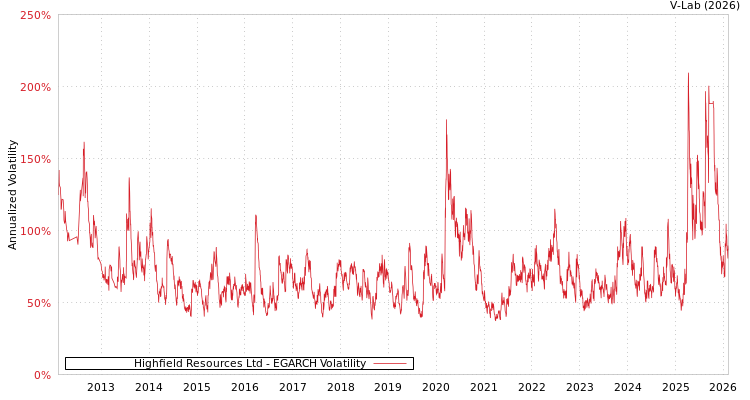 graph of Highfield Resources Ltd EGARCH