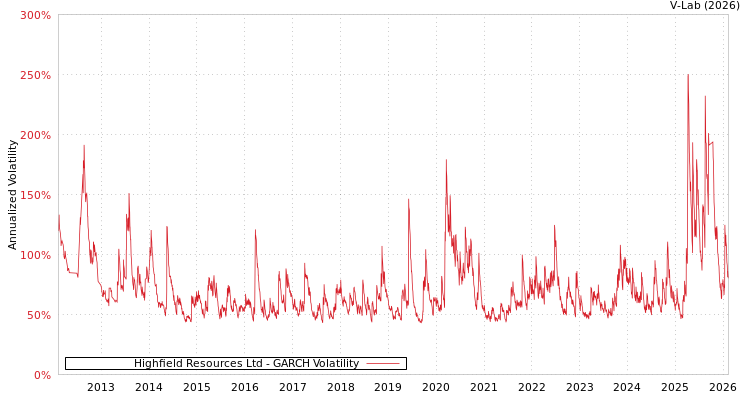 graph of Highfield Resources Ltd GARCH
