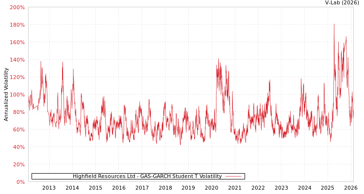 graph of Highfield Resources Ltd GAS-GARCH-T