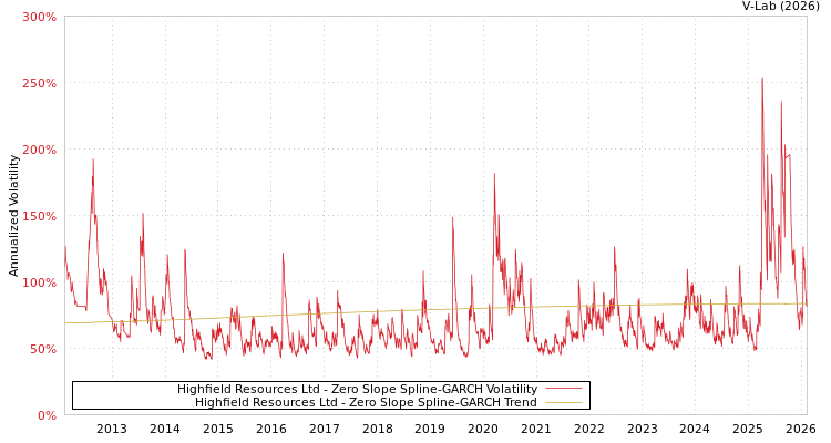 graph of Highfield Resources Ltd S0GARCH
