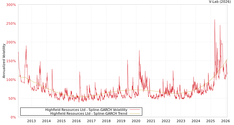 graph of Highfield Resources Ltd SGARCH
