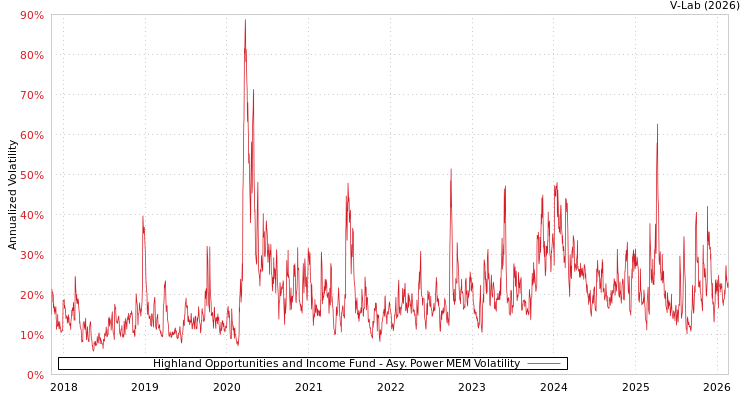 graph of Highland Opportunities and Income Fund APMEM