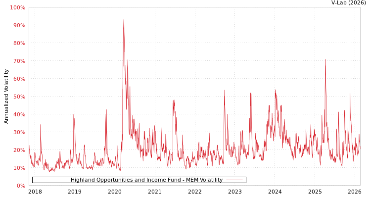 graph of Highland Opportunities and Income Fund MEM