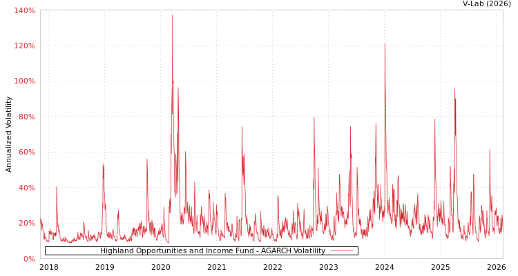 graph of Highland Opportunities and Income Fund AGARCH