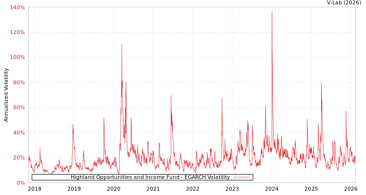 graph of Highland Opportunities and Income Fund EGARCH