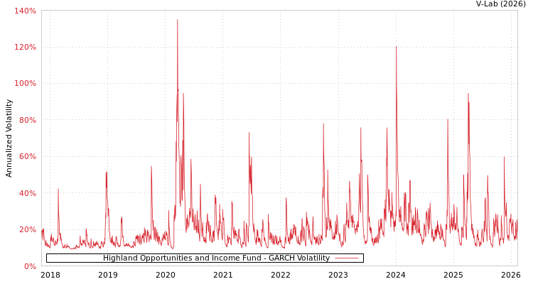 graph of Highland Opportunities and Income Fund GARCH