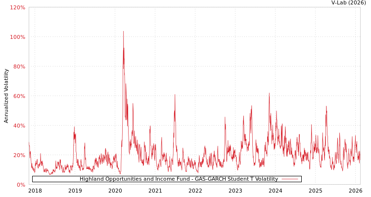 graph of Highland Opportunities and Income Fund GAS-GARCH-T