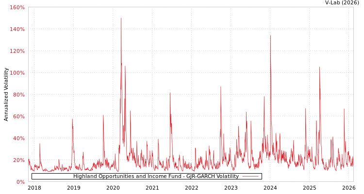graph of Highland Opportunities and Income Fund GJR-GARCH