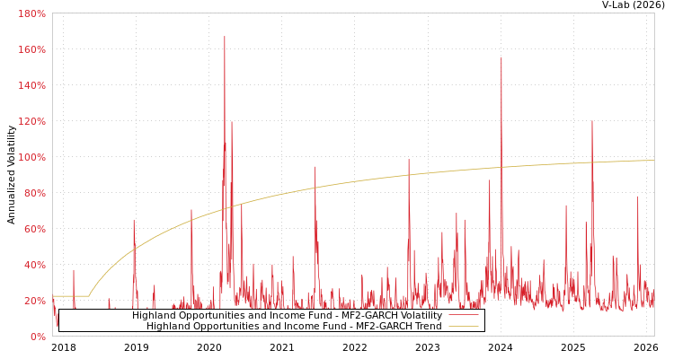 graph of Highland Opportunities and Income Fund MF2-GARCH