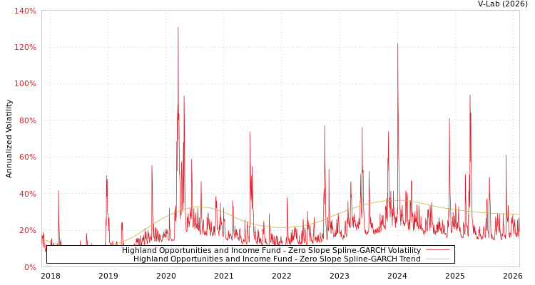 graph of Highland Opportunities and Income Fund S0GARCH