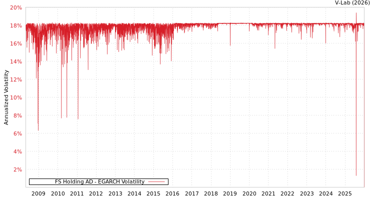 graph of FS Holding AD EGARCH