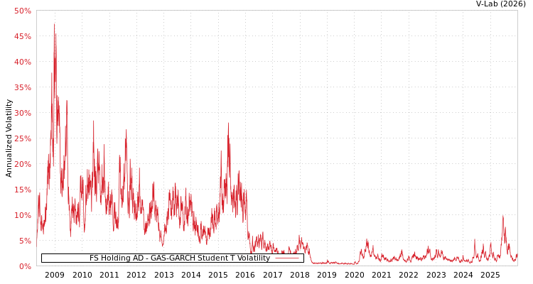 graph of FS Holding AD GAS-GARCH-T