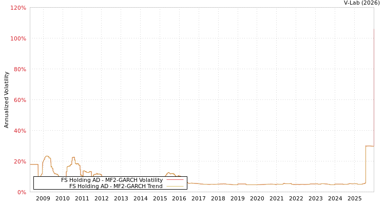 graph of FS Holding AD MF2-GARCH