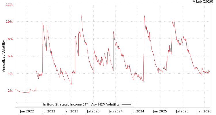 graph of Hartford Strategic Income ETF AMEM