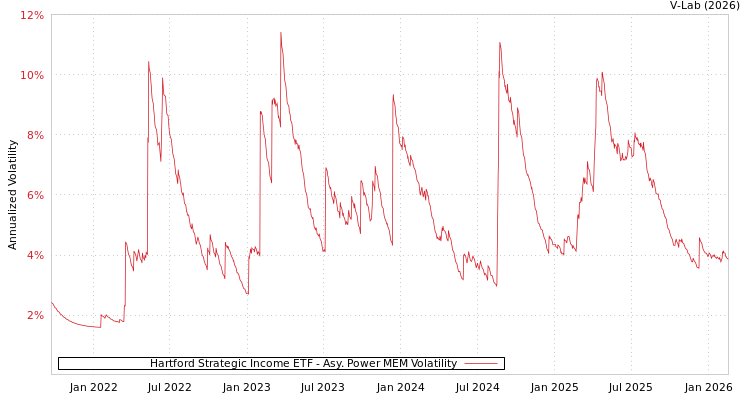 graph of Hartford Strategic Income ETF APMEM