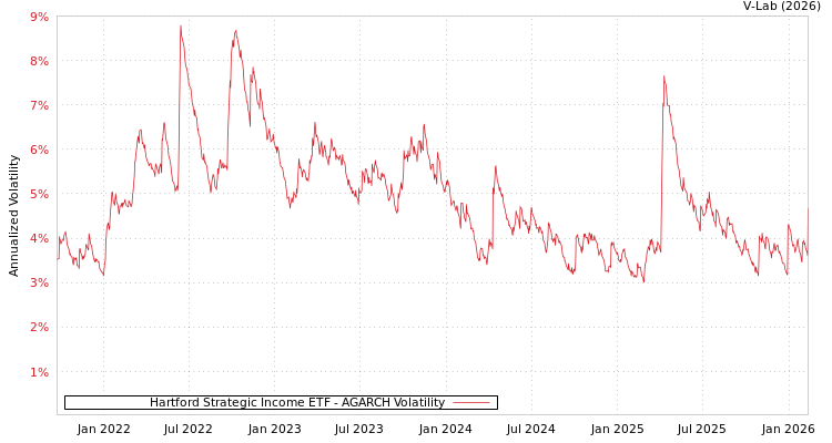 graph of Hartford Strategic Income ETF AGARCH