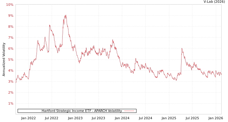 graph of Hartford Strategic Income ETF APARCH