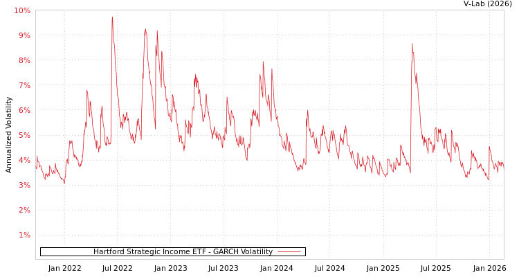 graph of Hartford Strategic Income ETF GARCH