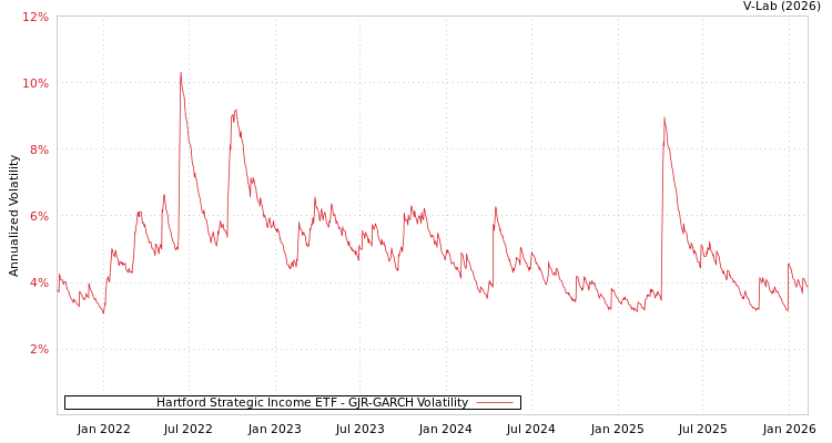 graph of Hartford Strategic Income ETF GJR-GARCH
