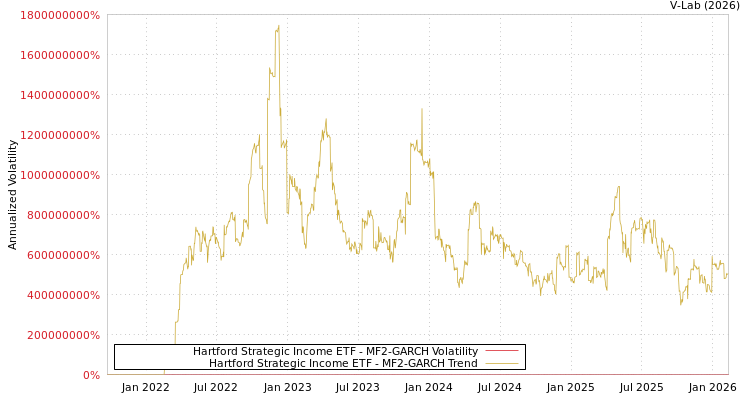 graph of Hartford Strategic Income ETF MF2-GARCH