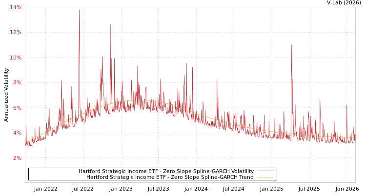 graph of Hartford Strategic Income ETF S0GARCH