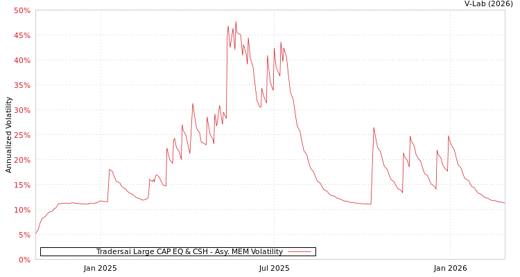 graph of Tradersai Large CAP EQ & CSH AMEM