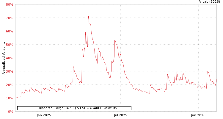 graph of Tradersai Large CAP EQ & CSH AGARCH