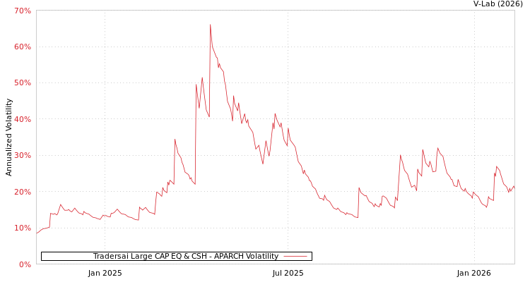 graph of Tradersai Large CAP EQ & CSH APARCH