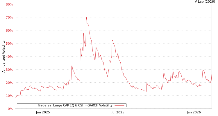 graph of Tradersai Large CAP EQ & CSH GARCH