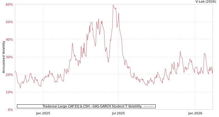 graph of Tradersai Large CAP EQ & CSH GAS-GARCH-T
