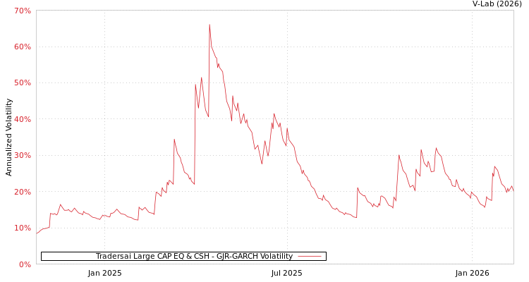 graph of Tradersai Large CAP EQ & CSH GJR-GARCH