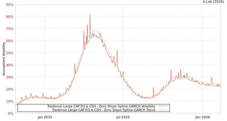 graph of Tradersai Large CAP EQ & CSH S0GARCH