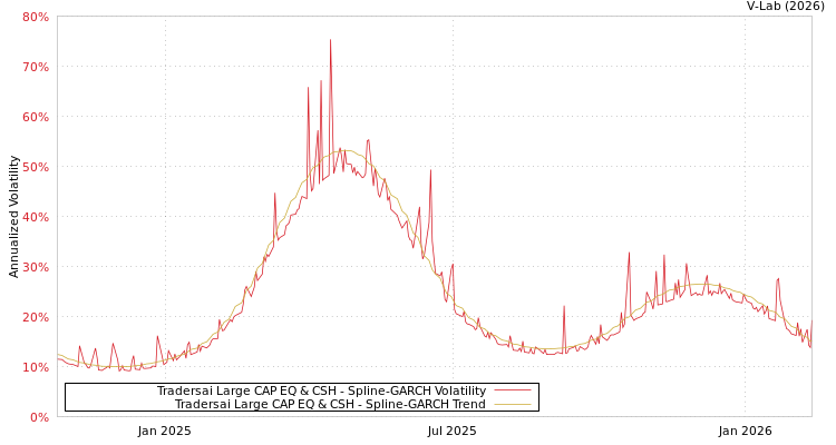 graph of Tradersai Large CAP EQ & CSH SGARCH