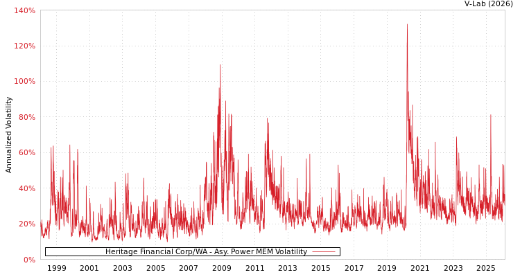 graph of Heritage Financial Corp/WA APMEM