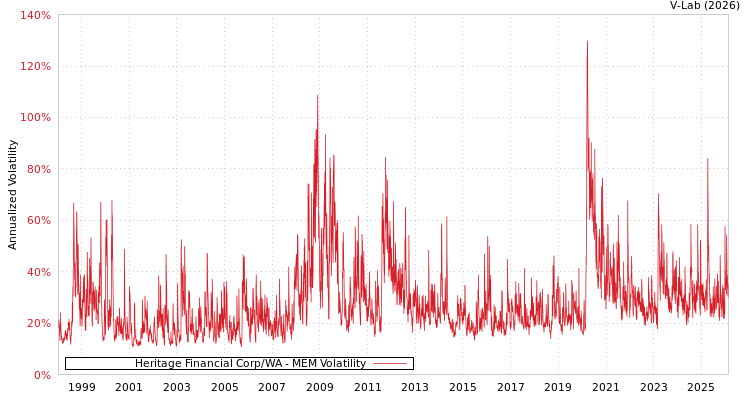 graph of Heritage Financial Corp/WA MEM