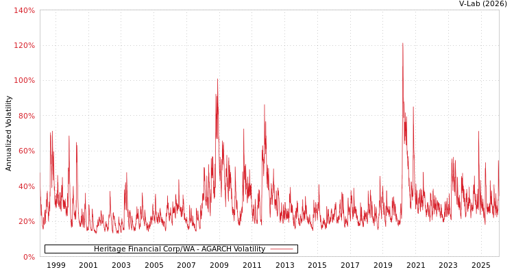 graph of Heritage Financial Corp/WA AGARCH