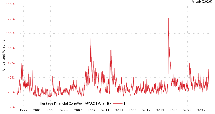 graph of Heritage Financial Corp/WA APARCH