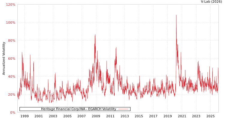 graph of Heritage Financial Corp/WA EGARCH