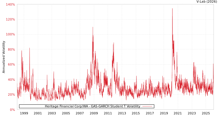 graph of Heritage Financial Corp/WA GAS-GARCH-T