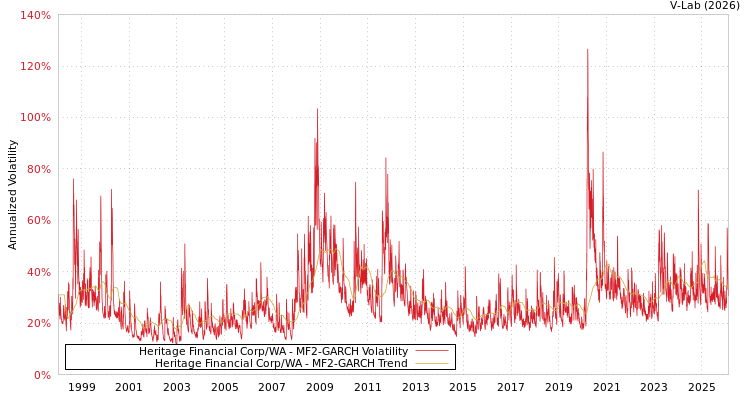 graph of Heritage Financial Corp/WA MF2-GARCH