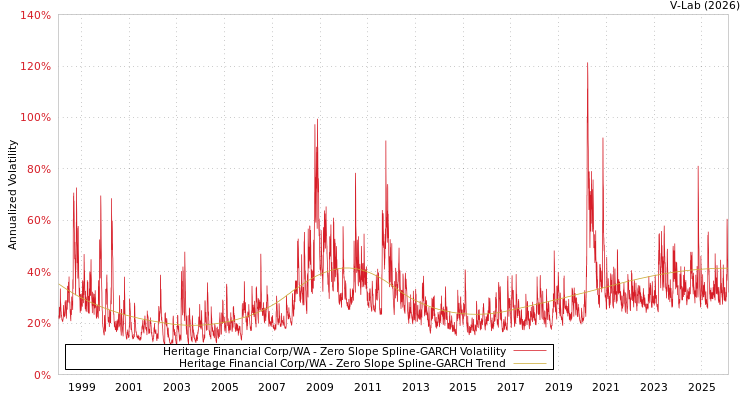 graph of Heritage Financial Corp/WA S0GARCH