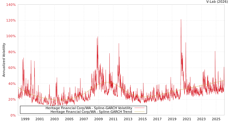graph of Heritage Financial Corp/WA SGARCH