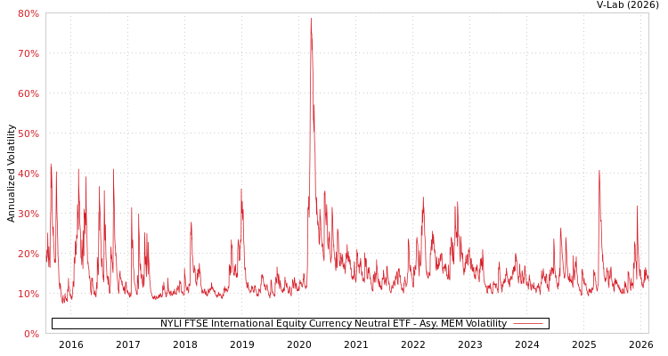 graph of NYLI FTSE International Equity Currency Neutral ETF AMEM