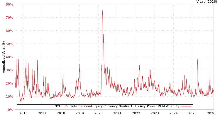 graph of NYLI FTSE International Equity Currency Neutral ETF APMEM